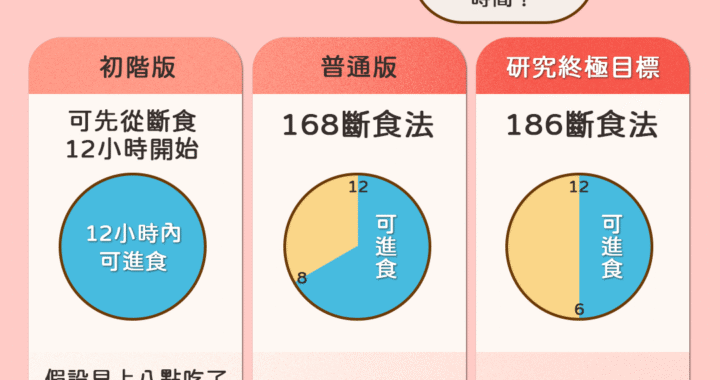 間歇性斷食主題視覺：呈現16/8限時進食、5/2輕斷食與隔日斷食三種模式的時間窗口與生理效應